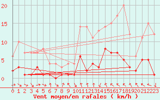 Courbe de la force du vent pour Igualada