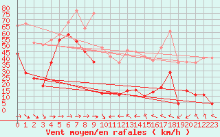 Courbe de la force du vent pour Kredarica