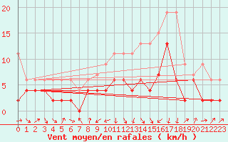 Courbe de la force du vent pour Fribourg / Posieux