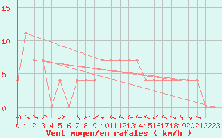 Courbe de la force du vent pour Virgen