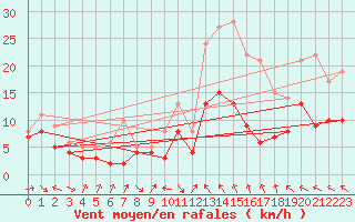 Courbe de la force du vent pour Ble / Mulhouse (68)