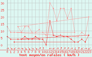 Courbe de la force du vent pour Disentis