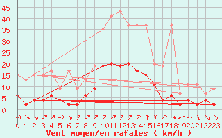 Courbe de la force du vent pour Les Eplatures - La Chaux-de-Fonds (Sw)