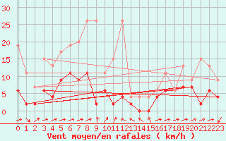 Courbe de la force du vent pour Scuol