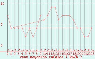 Courbe de la force du vent pour Zamora