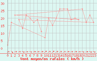 Courbe de la force du vent pour Soria (Esp)