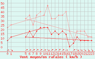 Courbe de la force du vent pour Helsinki Kaisaniemi