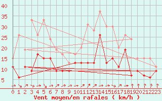 Courbe de la force du vent pour Bordeaux (33)