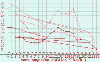 Courbe de la force du vent pour Poitiers (86)