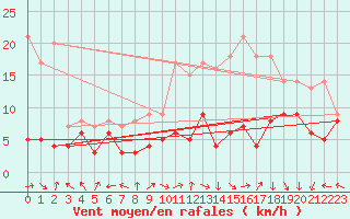 Courbe de la force du vent pour Grenoble/St-Etienne-St-Geoirs (38)