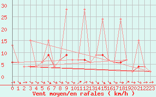 Courbe de la force du vent pour Ble - Binningen (Sw)