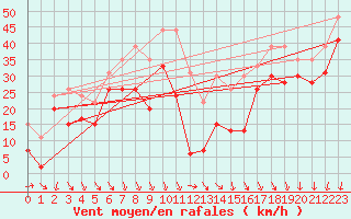 Courbe de la force du vent pour La Ciotat / Bec de l