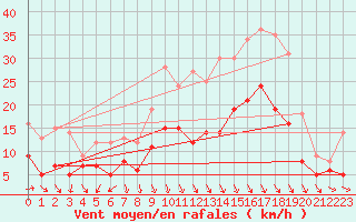 Courbe de la force du vent pour Schleiz