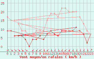 Courbe de la force du vent pour Tarbes (65)