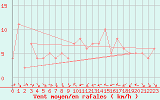 Courbe de la force du vent pour Orschwiller (67)