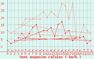 Courbe de la force du vent pour Courtelary