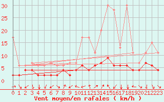Courbe de la force du vent pour Gersau