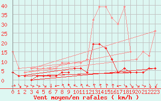 Courbe de la force du vent pour Disentis