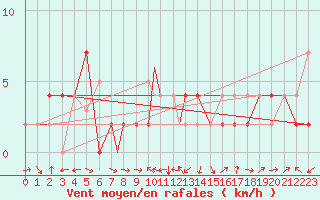 Courbe de la force du vent pour Badajoz / Talavera La Real