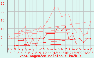 Courbe de la force du vent pour Porqueres