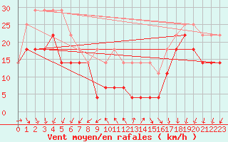 Courbe de la force du vent pour Vf. Omu