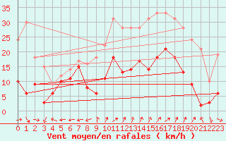 Courbe de la force du vent pour Grenoble/St-Etienne-St-Geoirs (38)