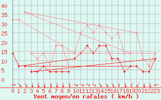 Courbe de la force du vent pour Koksijde (Be)