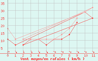 Courbe de la force du vent pour Oulu Vihreasaari