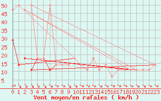 Courbe de la force du vent pour Kuemmersruck