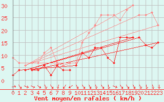 Courbe de la force du vent pour Cazaux (33)
