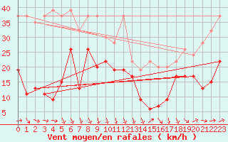 Courbe de la force du vent pour Les Diablerets