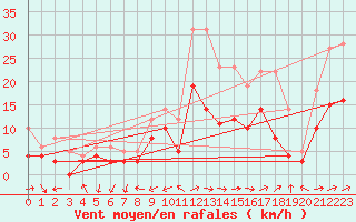 Courbe de la force du vent pour Reims-Prunay (51)