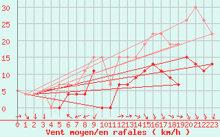 Courbe de la force du vent pour La Rochelle - Le Bout Blanc (17)