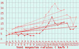 Courbe de la force du vent pour Agen (47)