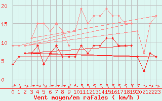 Courbe de la force du vent pour Solenzara - Base arienne (2B)