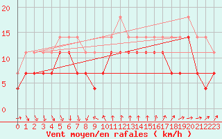 Courbe de la force du vent pour Bramon