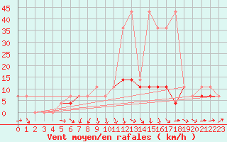 Courbe de la force du vent pour Wielun