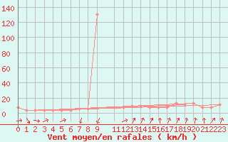 Courbe de la force du vent pour Ponza