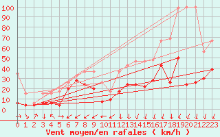 Courbe de la force du vent pour Guetsch