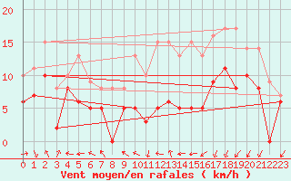 Courbe de la force du vent pour Cognac (16)