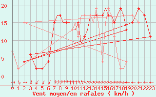 Courbe de la force du vent pour Shoream (UK)