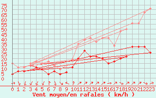 Courbe de la force du vent pour Moleson (Sw)