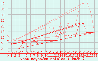 Courbe de la force du vent pour Gielas