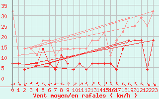 Courbe de la force du vent pour Fuerstenzell