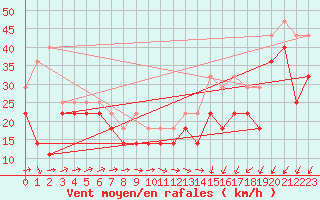 Courbe de la force du vent pour Vardo Ap