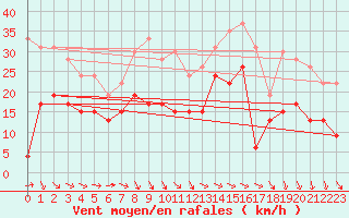 Courbe de la force du vent pour Roissy (95)