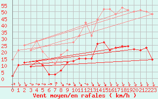 Courbe de la force du vent pour Carpentras (84)