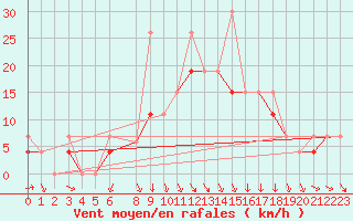 Courbe de la force du vent pour Al Hoceima