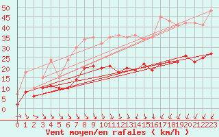 Courbe de la force du vent pour Orly (91)