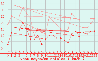 Courbe de la force du vent pour Leucate (11)